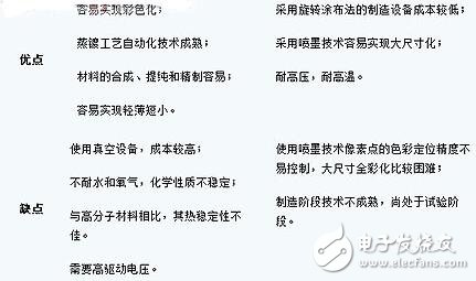 OLED的制造與其分類，OLED的產(chǎn)品特性特點(diǎn)