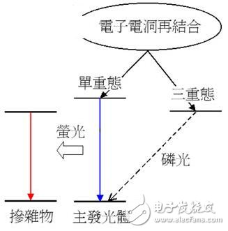 OLED的結(jié)構(gòu)原理及其發(fā)光過(guò)程解析