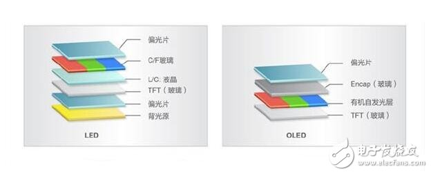 OLED和LCD的優(yōu)缺點，OLED與LCD的區(qū)別差異