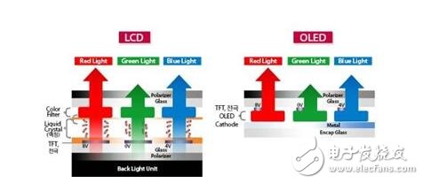 OLED和LCD的優(yōu)缺點，OLED與LCD的區(qū)別差異