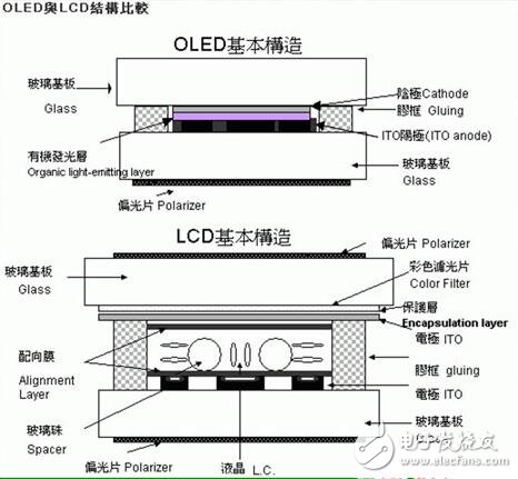 OLED和LCD的優(yōu)缺點，OLED與LCD的區(qū)別差異