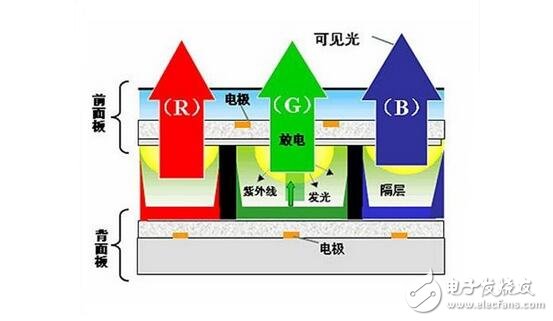 PDP等離子顯示解析，PDP等離子顯示結(jié)構(gòu)原理及OLED與PDP的優(yōu)缺點(diǎn)比較