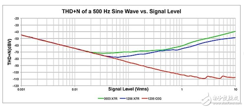 有源濾波器電路、用于數(shù)據(jù)轉(zhuǎn)換的去頻迭濾波器以及放大器中的反饋電容均為高介電常數(shù)MLCC可能會帶來失真的電路。為了說明這一效應(yīng)，設(shè)計人員采用TI的FilterPro軟件設(shè)計了一款使用Sallen-Key拓?fù)涞?kHz巴特沃茲有源低通濾波器。有源濾波器就是一種電容失真降低整個電路性能的常見應(yīng)用。