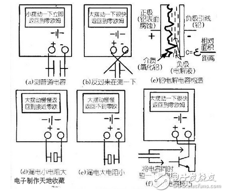 用指針萬用表測量電容 參見附圖：利用指針型萬用表可以檢測電容，依據是萬用表的電阻擋相當于有內阻的直流電源，可以對電容進行充電，隨時間推移，電容兩端電壓逐漸升高，充電電流逐漸下降，直到零。 操作步驟