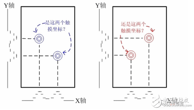 如果是單點觸摸，則在X軸和Y軸方向的投影都是唯一的，組合出的坐標也是唯一的；如果在觸摸屏上有兩點觸摸并且這兩點不在同一X方向或者同一Y方向，則在X和Y方向分別有兩個投影，則組合出4個坐標。顯然，只有兩個坐標是真實的，另外兩個就是俗稱的”鬼點”。因此，自電容屏無法實現(xiàn)真正的多點觸摸。