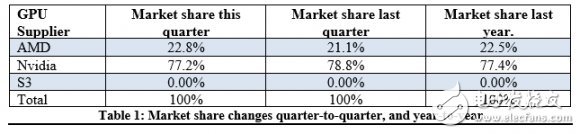 全球獨(dú)立顯卡出貨量暴跌19.2%！NVIDIA市場份額依舊高達(dá)72.5%