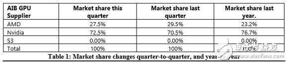 全球獨(dú)立顯卡出貨量暴跌19.2%！NVIDIA市場份額依舊高達(dá)72.5%