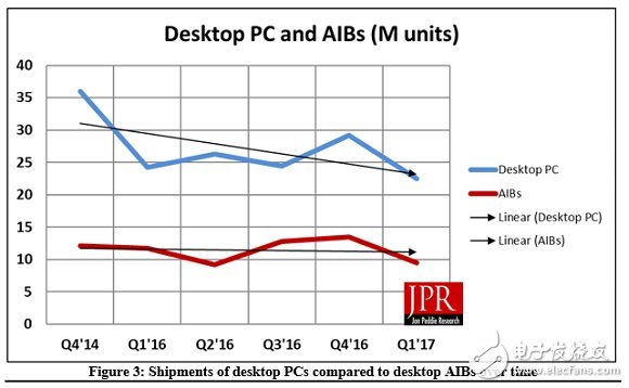 全球獨(dú)立顯卡出貨量暴跌19.2%！NVIDIA市場份額依舊高達(dá)72.5%