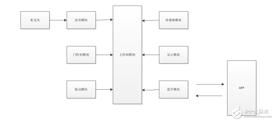 垃圾分類回收系統(tǒng)設(shè)計報告