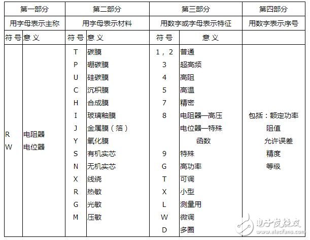 電阻器與電位器解析，電阻器與電位器的命名及其識(shí)別測(cè)量