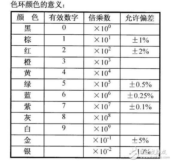 電阻器與電位器解析，電阻器與電位器的命名及其識(shí)別測(cè)量