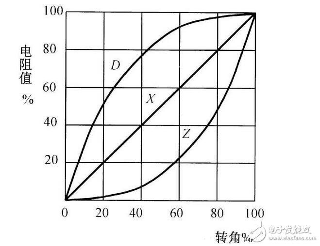 電阻器與電位器解析，電阻器與電位器的命名及其識(shí)別測(cè)量