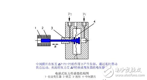電感式傳感器解析，電感式傳感器的原理、分類(lèi)、特點(diǎn)與應(yīng)用及其注意事項(xiàng)