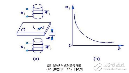 渦流式傳感器解析，渦流式傳感器的原理、特性、應(yīng)用及其等效電路
