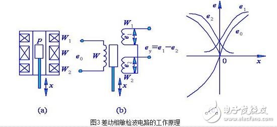 渦流式傳感器解析，渦流式傳感器的原理、特性、應(yīng)用及其等效電路