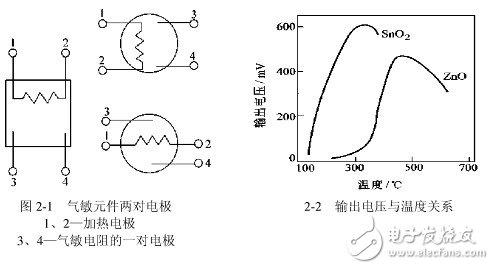 氣敏電阻分類(lèi)與組成材料詳解
