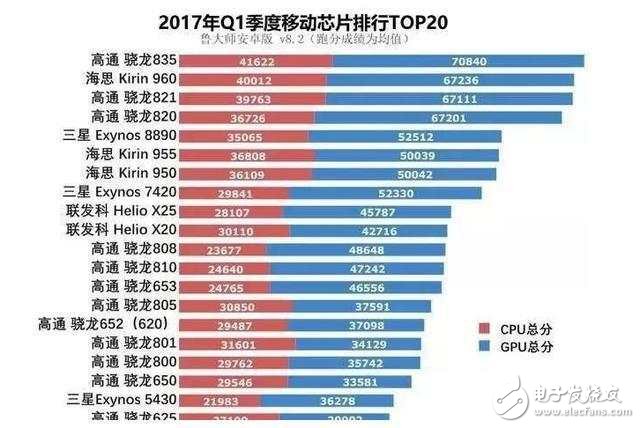 2017手機(jī)CPU性能排名,你的上榜了嗎？