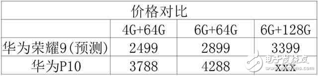 榮耀9什么時候上市？榮耀9最新消息：從配置上看，榮耀9更像是廉價版的華為P10！