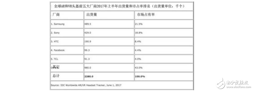 VR設(shè)備出貨量報(bào)告：一季度三星奪魁 賣49萬臺(tái)