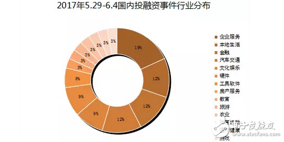 VR 在擠泡沫后市場(chǎng)回暖？自動(dòng)駕駛熱度高漲，有 3 家公司獲投