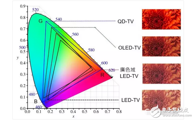 OLED顯示屏電視還沒有普及！量子點(diǎn)屏電視就想要搞事情？