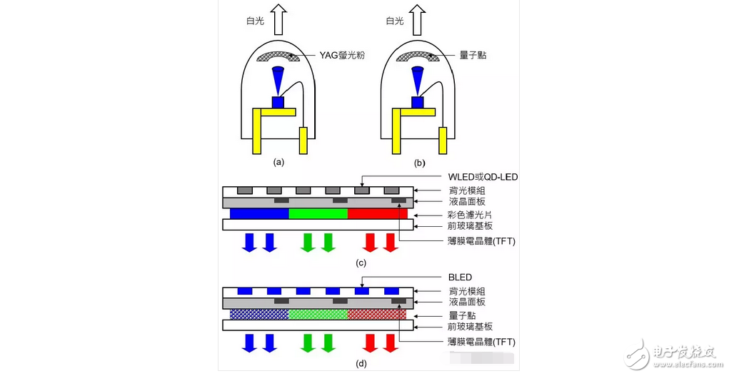 OLED顯示屏電視還沒有普及！量子點(diǎn)屏電視就想要搞事情？
