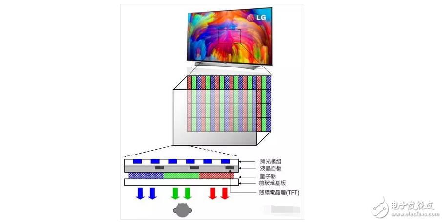 OLED顯示屏電視還沒有普及！量子點(diǎn)屏電視就想要搞事情？