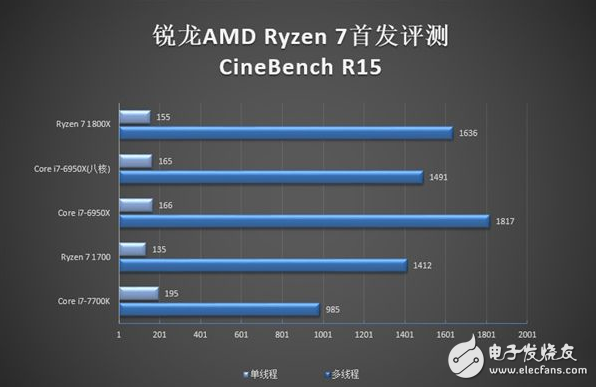 能買得到的i9-7900X怎么樣？性能比i7-6950X強(qiáng)勁30%！