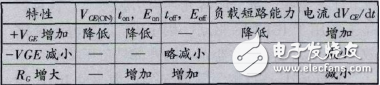 IGBT驅(qū)動(dòng)電路作用與設(shè)計(jì)詳解，如何選擇IGBT驅(qū)動(dòng)器