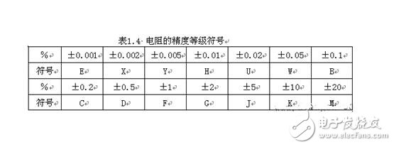 電阻器的技術參數(shù)、分類與選用及其標注識別