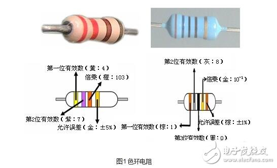 電阻器的技術參數(shù)、分類與選用及其標注識別
