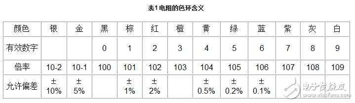 電阻器的技術參數(shù)、分類與選用及其標注識別