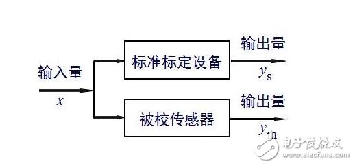 傳感器的基本分類與NPN、PNP型分類及區(qū)別，傳感器的靜態(tài)特性解析