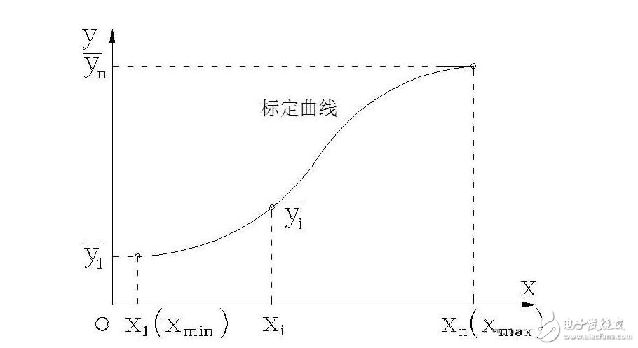 傳感器的基本分類與NPN、PNP型分類及區(qū)別，傳感器的靜態(tài)特性解析