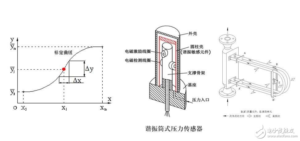 傳感器的基本分類與NPN、PNP型分類及區(qū)別，傳感器的靜態(tài)特性解析