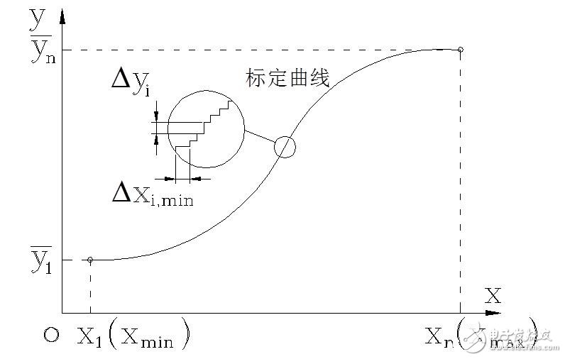 傳感器的基本分類與NPN、PNP型分類及區(qū)別，傳感器的靜態(tài)特性解析