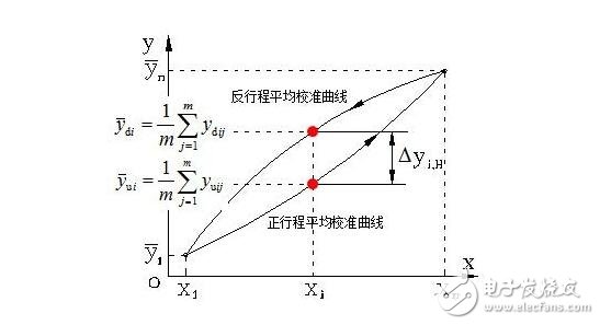 傳感器的基本分類與NPN、PNP型分類及區(qū)別，傳感器的靜態(tài)特性解析
