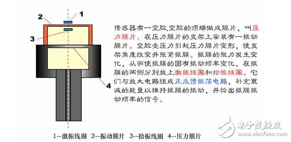 諧振式傳感器解析，諧振式傳感器工作原理、類型、優(yōu)缺點(diǎn)和設(shè)計(jì)及其應(yīng)用