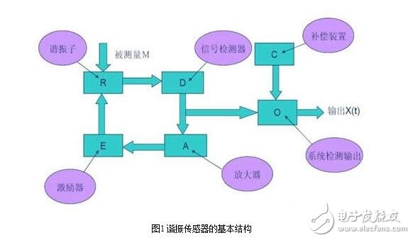 諧振式傳感器解析，諧振式傳感器工作原理、類型、優(yōu)缺點(diǎn)和設(shè)計(jì)及其應(yīng)用