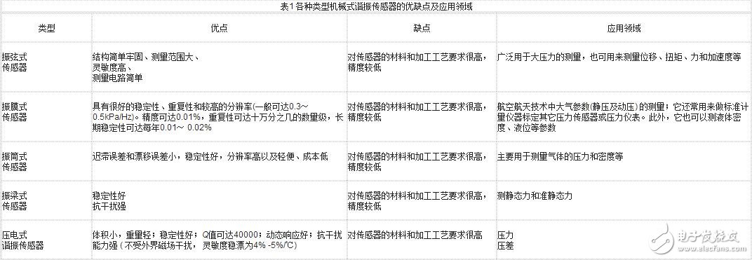 諧振式傳感器解析，諧振式傳感器工作原理、類型、優(yōu)缺點(diǎn)和設(shè)計(jì)及其應(yīng)用