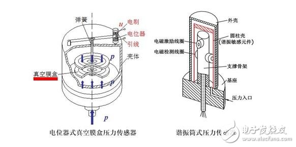 傳感器詳解，傳感器的定義分類與傳感器的建模