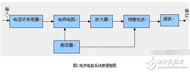 電容式傳感器的分類、優(yōu)缺點(diǎn)和電容式傳感器的測(cè)量轉(zhuǎn)換電路