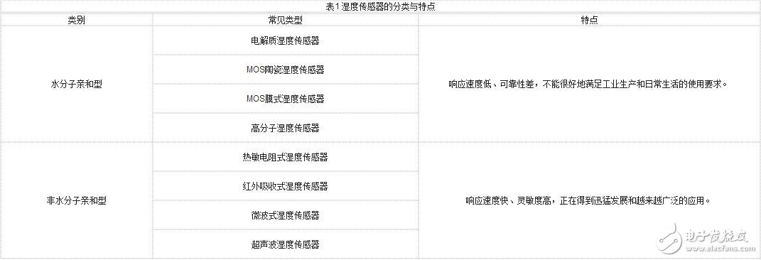 濕度傳感器的原理、分類、特點(diǎn)特性、參數(shù)及其應(yīng)用