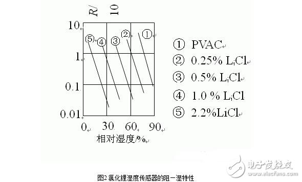 濕度傳感器的原理、分類、特點(diǎn)特性、參數(shù)及其應(yīng)用