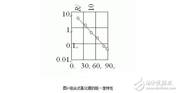 濕度傳感器的原理、分類、特點(diǎn)特性、參數(shù)及其應(yīng)用