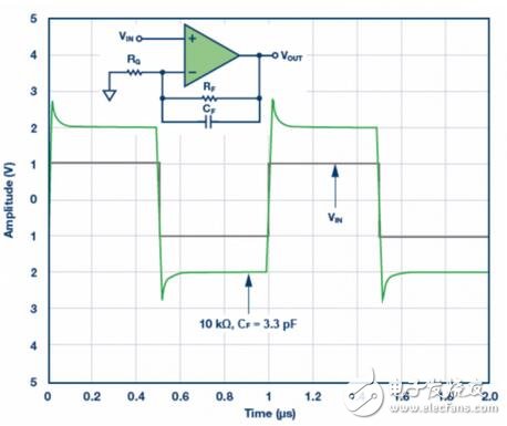 信號需要增益時，放大器是首選組件。對于電壓反饋型和全差分放大器，反饋和增益電阻之比RF/RG決定增益。一定比率設(shè)定后，下一步是選擇RF或RG的值。RF的選擇可能影響放大器的穩(wěn)定性。