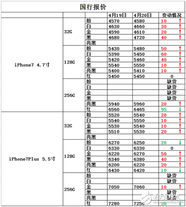 iphone7怎么樣？懟微信之后，iPhone7會(huì)降價(jià)嗎？