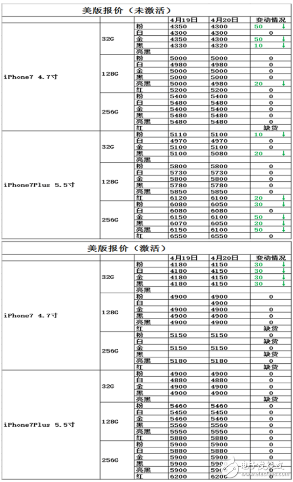 iphone7怎么樣？懟微信之后，iPhone7會(huì)降價(jià)嗎？