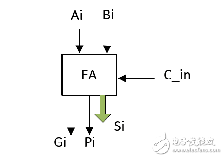 怎么設(shè)計一個32位超前進位加法器？