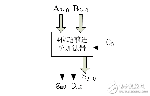 怎么設(shè)計一個32位超前進位加法器？